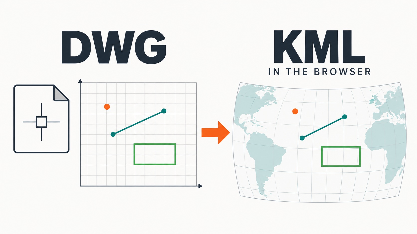 Conceptual illustration of DWG points, lines, and boundaries becoming KML objects