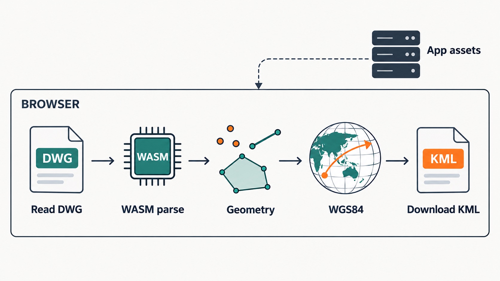 Browser-local pipeline from DWG input through WASM and WGS84 conversion to KML download