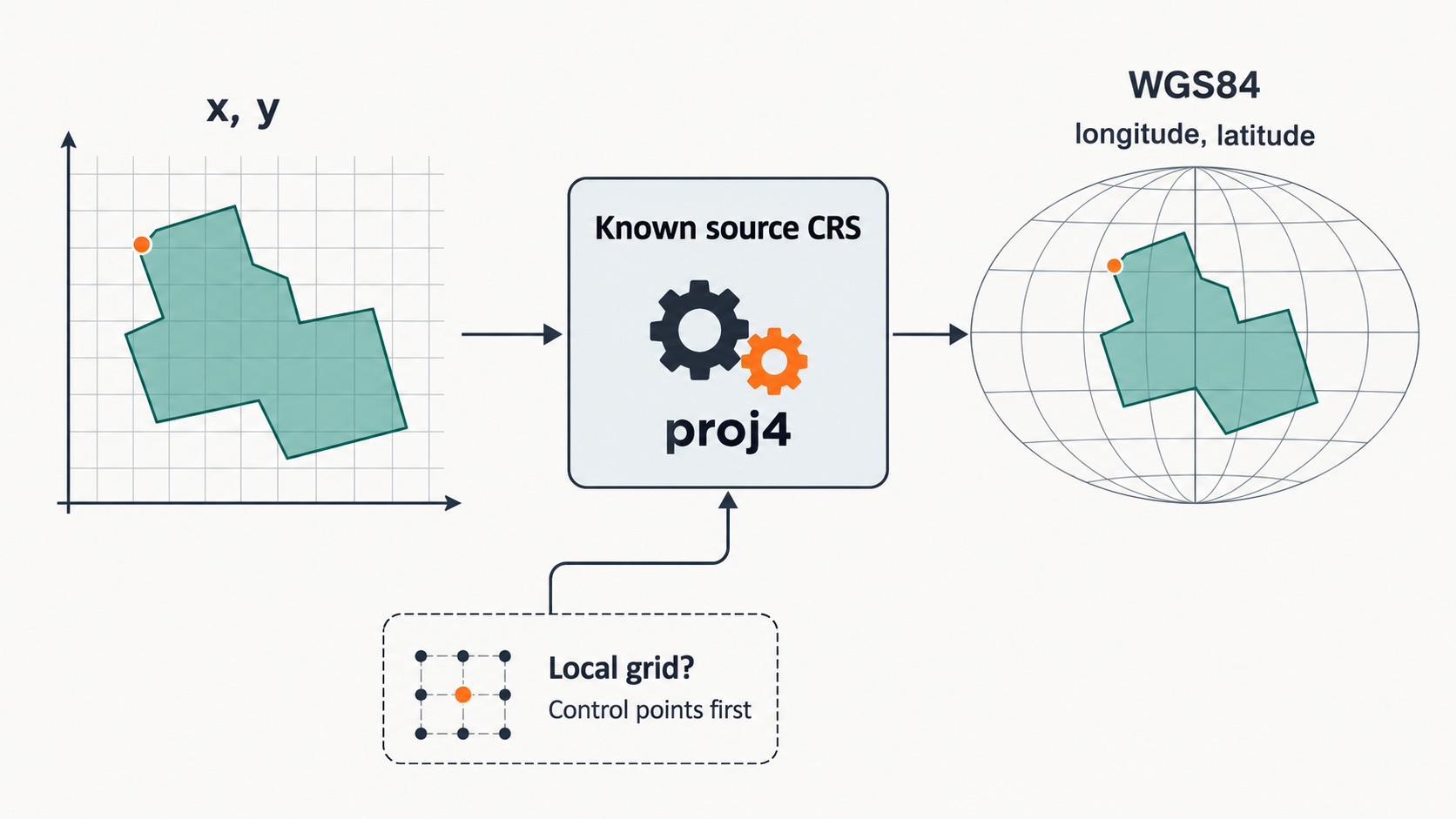 Known source CRS transformed through proj4 into WGS84 longitude and latitude